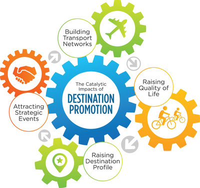 Impacts of Destination Promotion
