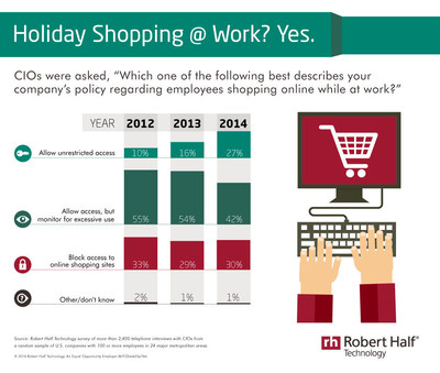 As Black Friday and Cyber Monday approach, a new Robert Half Technology survey suggests companies are becoming more lenient when it comes to letting employees shop online during business hours. More than one-quarter (27 percent) of chief information officers (CIOs) interviewed said their companies allow unrestricted access to shopping sites - an increase of 17 percentage points since 2012. Another 42 percent said they allow access but monitor activity for excessive use. Less than one-third (30 percent) of CIOs said their firms block access to online shopping sites.