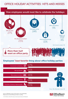 More than half (52 percent) of workers surveyed by OfficeTeam said their favorite work-related holiday celebration is a company party. Twenty-four percent would choose participating in a charitable activity with coworkers.