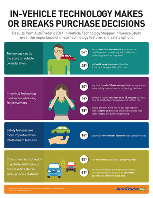 AutoTrader.com Study Shows Technology Makes or Breaks Car Purchase Decisions
