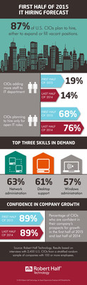 U.S. chief information officers (CIOs) continue to have an optimistic business outlook in the coming year and plan to hire for new information technology positions in the first six months of 2015. Technology executives are looking for professionals with in-demand skills of network administration, desktop support and Windows administration.  The survey results are based on telephone interviews with 2,400 U.S. CIOs from a stratified random sample of companies with 100 or more employees.