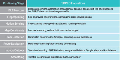 Using mathematics and technological intellectual property, SPREO has gained a fundamental advantage over the rest of the indoor location industry. SPREO's technical architecture integrates RF signal fingerprinting and sensor fusion. SPREO's innovation, which delivers sub-meter indoor location accuracy, sets us from the rest of the players in the market and enables us to develop solutions that require high accuracy such as indoor navigation and location based notifications.