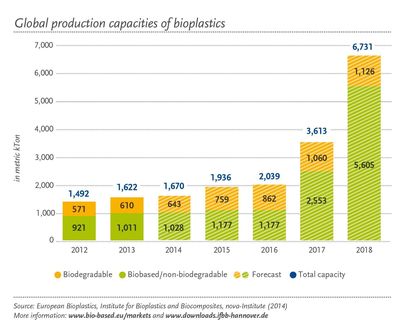 Bioplastics Production Capacities to Grow by More Than 400% by 2018