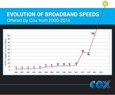 Over the past 13 years, Cox has increased broadband speeds 1,000%