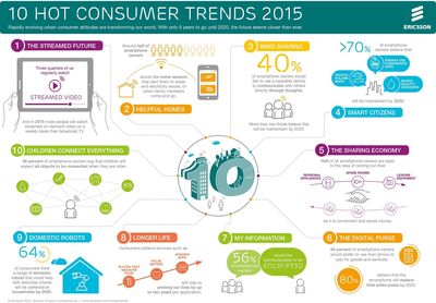 Ericsson's 10 Hot Consumer Trends for 2015: Connectivity Integrated Into Daily Life