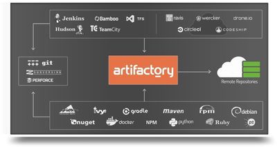 JFrog Announces Artifactory Integration with VMware vRealize Code Stream