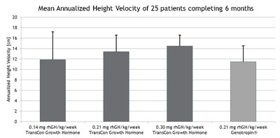 Mean Annualized Height Velocity of 25 patients completing 6 months