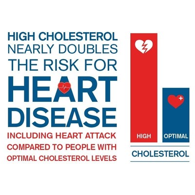 Having high cholesterol nearly doubles your risk for heart disease