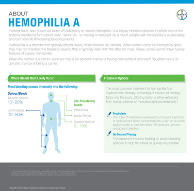 About Hemophilia A