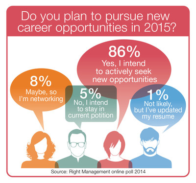 4 in 5 employees plan to seek new career opportunities in 2015. Lesson for companies who want to retain top talent: provide better career development, rethink how you motivate and engage employees