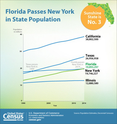 By adding an average of 803 new residents daily from July 1, 2013, and July 1, 2014, Florida passed New York to become the nation's third most populous state.