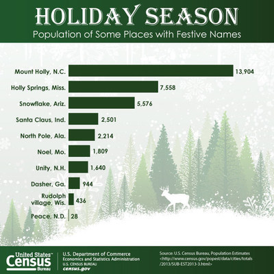 According to the U.S. Census Bureau, in 2013 there were a dozen places with festive names  including Mount Holly, N.C. (population 13,904), Snowflake, Ariz. (5,576) and Santa Claus, Ind. (2,501). For more information, click here: http://www.census.gov/newsroom/facts-for-features/2014/cb14-ff27.html