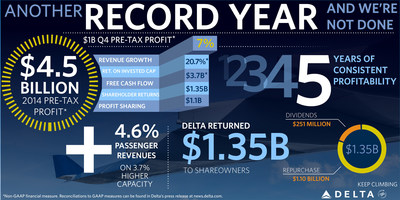 Delta announces December 2014 quarter results