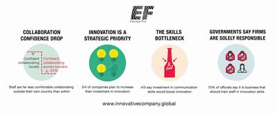 Global Firms Face Innovation Bottleneck Through Lack of Communication Skills