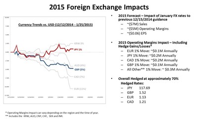2015 Foreign Exchange Impacts