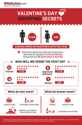 Rakuten: Men to Spend More Than Women This Valentine's Day