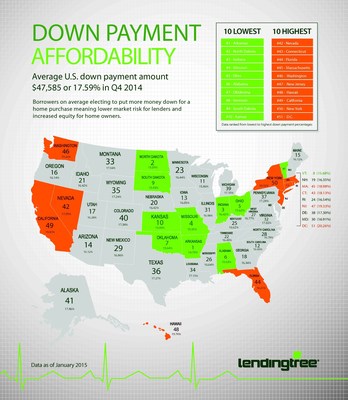 Average Down Payments Continue to Rise: The average down payment on conventional loan offers made to LendingTree borrowers in Q4 was $47,585, or 17.59% of the loan amount