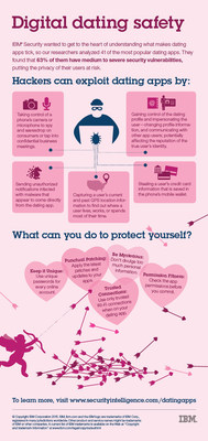 IBM Security found that 60% of dating apps have security issues which put users personal data at risk. The analysis also found that 1 out of 2 companies have employees using these apps on work mobile devices. IBM is providing some tips for consumers and businesses to defend themselves. For more information, visit www.securityintelligence.com/datingapps