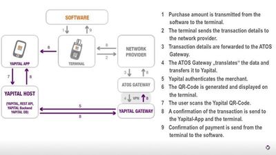 A Pioneer in Mobile Payments for Brick-and-Mortar Retail: Yapital Is The Standard
