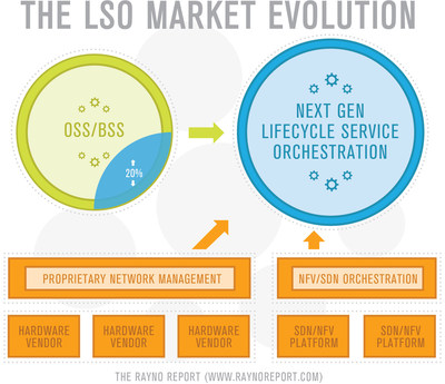 Operators believe the LSO market will include a migration and integration of existing OSS assets for native LSO software.