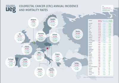 Un test avancé de dépistage pour améliorer le taux de survie au cancer colorectal en Europe