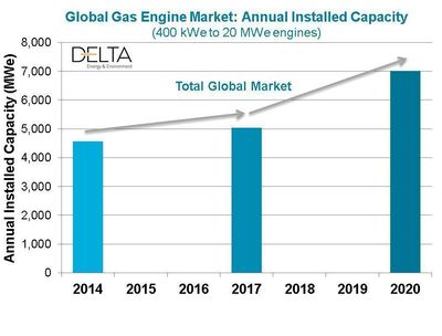 Global Gas Engine Market to Grow Over 50% by 2020