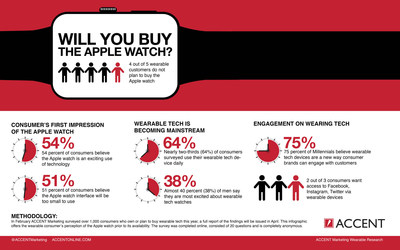 ACCENT Marketing Services Research shows 4 of 5 wearable customers not interested in watch; half think watch will be hard to use