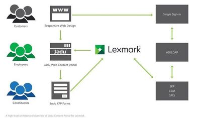 Jadu Partners with Lexmark to Deliver Personalized Web Content Management, Forms and Portal Capabilities to Customers