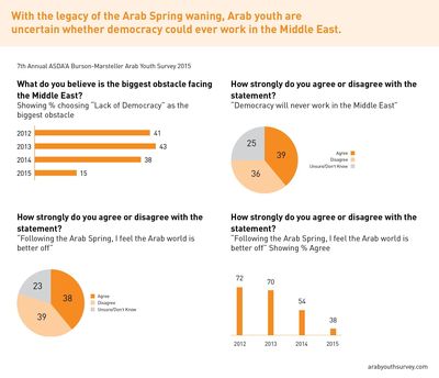 Alors que l'héritage du Printemps arabe ne cesse de s'étioler, la jeunesse arabe n'est plus certaine que la démocratie puisse un jour fonctionner au Moyen-Orient