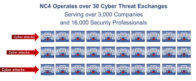 NC4 Operates over 30 Cyber Threat Exchanges Serving over 3,000 companies and 16,000 Security Professionals