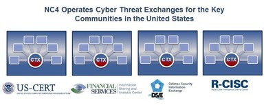 NC4 Operates Cyber Threat Exchanges for the Key Communities in the United States