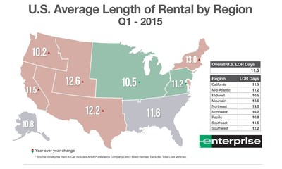 For the first time in two years, the national average length of replacement rental (LOR) decreased in the first quarter 2015, with the Midwest experiencing the largest decrease nationwide at 0.6 days from the same time last year.