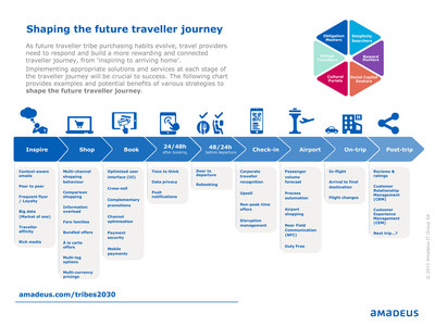 Infographic: New report calls on the travel industry to create personalized 'purchasing experiences' based on the motivations of tomorrow's travelers