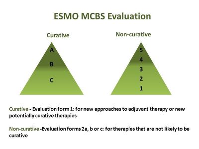 La ESMO anuncia una escala para estratificar la magnitud del beneficio clínico de los medicamentos contra el cáncer