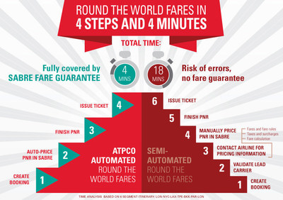 Round the World Fares in 4 Steps and 4 Minutes