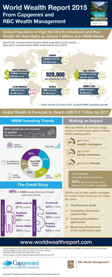 Global Population of High Net Worth Individuals and their Wealth Hit New Highs