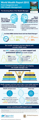 Persistent Industry Challenges and Needs of Younger HNWIs Are Changing the Role of Wealth Managers, Finds World Wealth Report 2015