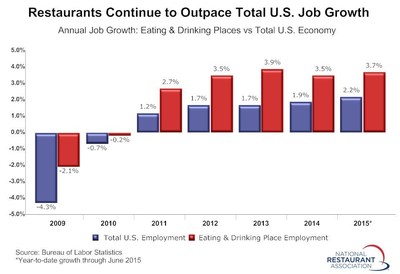 Restaurant industry job growth accelerated in June, according to preliminary figures from the Bureau of Labor Statistics. Eating and drinking places added a net 29,900 jobs in June on a seasonally-adjusted basis, the strongest monthly gain since February.