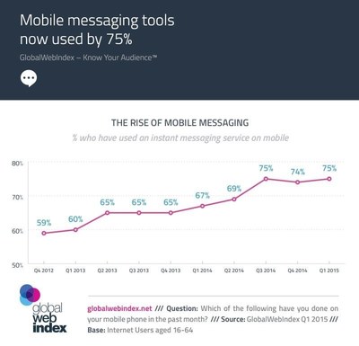Numbers Using Messaging Apps Up by 39% in the Past Three Years, According to GlobalWebIndex