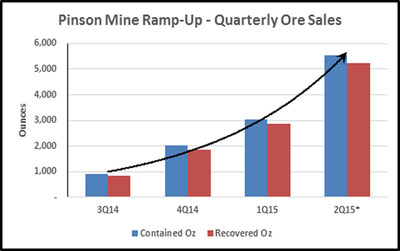 Pinson Mine Ramp-Up - Quarterly Ore Sales
