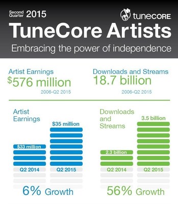 Leading digital music distribution and publishing administration service provider, TuneCore, announced today that TuneCore artists have earned more than $35 million in Q2 of 2015, a 6 percent increase versus the same time in 2014. Since 2006, TuneCore Artists have earned more than $576 million from over 18.7 billion downloads and streams.