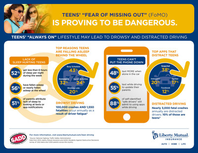 A new study by Liberty Mutual Insurance and SADD shows teen's "Fear of Missing Out" (FoMO) is proving to be dangerous.  The study shows teens' always-on lifestyle may lead to drowsy and distracted driving.