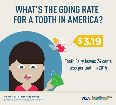 Visa: Tooth Fairy leaving $3.19, down 24 cents per tooth from 2014