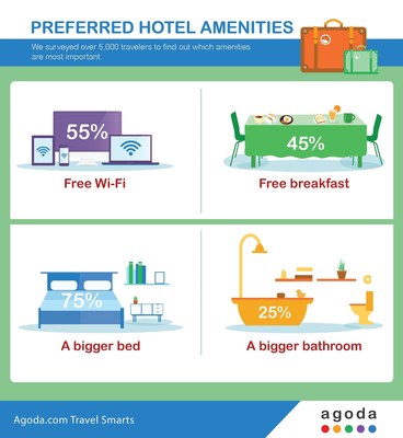 According to an Agoda.com study, travelers prefer free Wi-Fi over free breakfast and a bigger bed over a bigger bathroom.