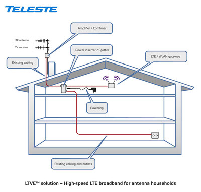 Teleste at IBC2015: Combining Broadcast TV and LTE Technologies Brings Premium Linear TV and OTT Services for Terrestrial Antenna Households