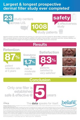 Bellafill is the first and only FDA approved dermal filler indicated for the correction of nasolabial folds that has been established as safe and effective through five years with high patient satisfaction