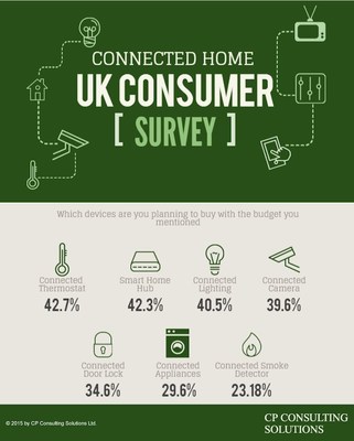 Connected Home: Almost 50% of UK Consumers Are Planning to Buy a Connected Home Product in the Next Year
