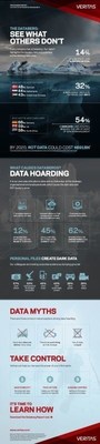 UK Organisations Have the Second Highest Rate of 'Dark' Data in EMEA