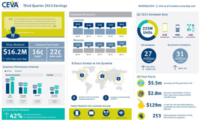 CEVA, Inc reports record quarterly revenues of $16.2m for Q3 2015, driven by robust licensing and royalties from a record 27 million LTE smartphone shipments. Non-GAAP earnings per share is 22 cents. For more highlights from the quarter, including LTE and Bluetooth shipment updates, view the infographic.