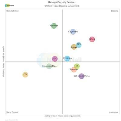 NelsonHall Positions CSS Corp in the 'Leaders' Quadrant of the NEAT Analysis for Managed Security Services, 2015 Worldwide